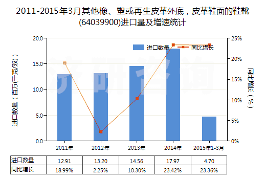 2011-2015年3月其他橡、塑或再生皮革外底，皮革鞋面的鞋靴(64039900)進(jìn)口量及增速統(tǒng)計(jì)